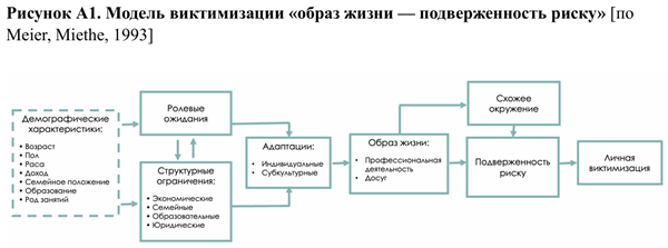 Flow diagram of the lifestyle-exposure model of victimization after Meier and Miethe, tracing demographic characteristics through role expectations, structural constraints, adaptations and lifestyle to risk exposure and personal victimization
