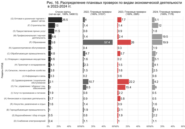Bar chart comparing the sectoral distribution of registered firms against planned inspections in 2022, 2023 and 2024, with education and healthcare heavily over-inspected