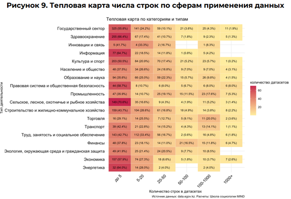 Heat map of Kazakhstan's open datasets by policy domain against row count, showing most datasets hold fewer than five rows