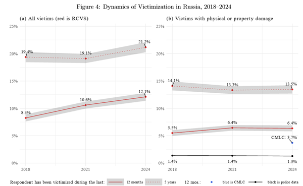 Victimization rates in Russia for 2018, 2021 and 2024, comparing survey estimates against police-recorded data for all victims and for victims with physical or property damage