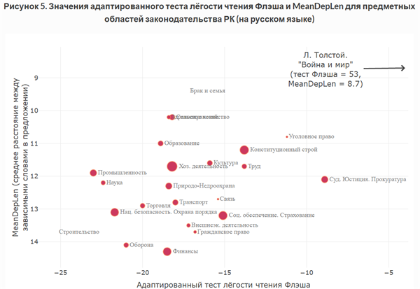 Scatter plot of Kazakhstani legislative domains on an adapted Flesch reading-ease score against mean dependency length, with War and Peace marked far off the scale as a reference point