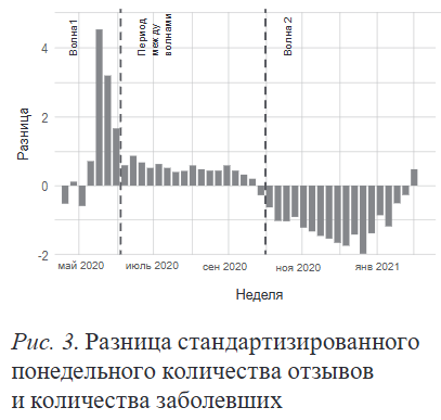 Weekly bar chart, May 2020 to January 2021, of the gap between standardised app review counts and COVID-19 case counts across two pandemic waves