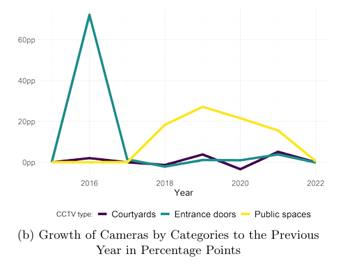 Year-on-year growth in Moscow CCTV cameras, 2015–2022, split by courtyards, entrance doors and public spaces