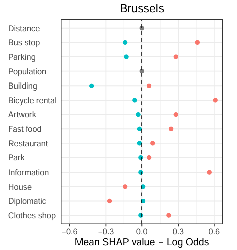 Dot plot of mean SHAP values for Brussels, ranking environmental features such as bus stops, parking and buildings by their effect on camera placement