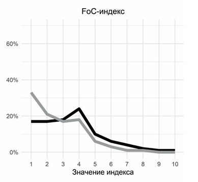 Distribution of the fear-of-crime index from 1 to 10, comparing two groups whose curves diverge at the low end and converge above 5