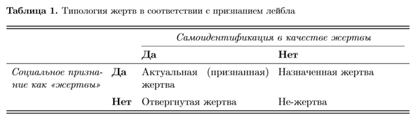 Two-by-two typology crossing self-identification as a victim with social recognition as one, yielding acknowledged, ascribed, rejected and non-victim categories